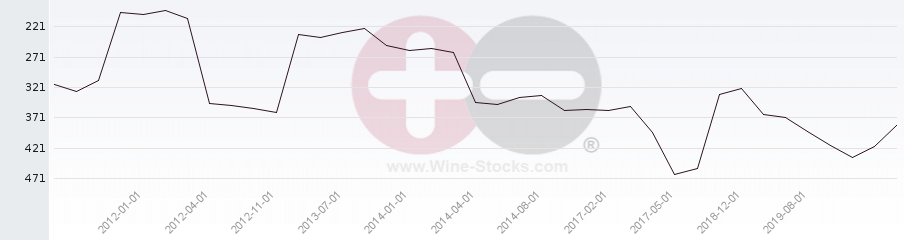 Vineyard Region Ranking Chart