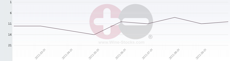Vineyard Region Ranking Chart