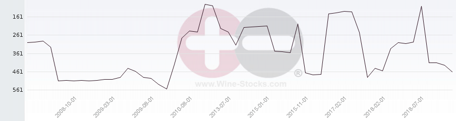 Vineyard Region Ranking Chart