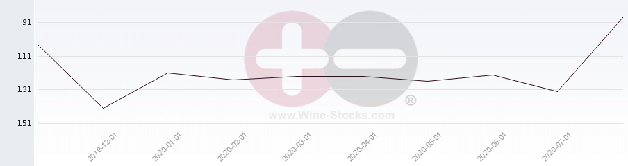Vineyard Region Ranking Chart