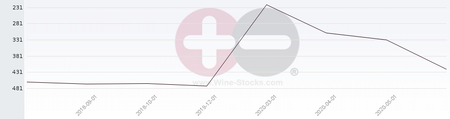 Vineyard Region Ranking Chart