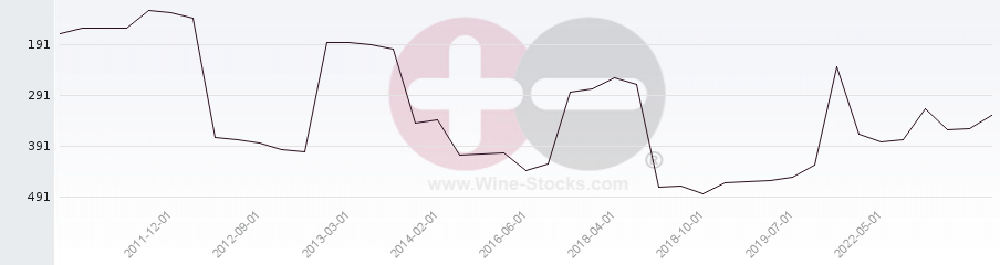 Vineyard Region Ranking Chart