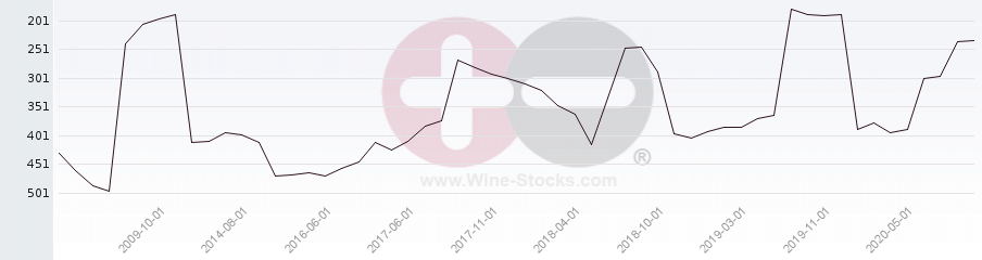 Vineyard Region Ranking Chart