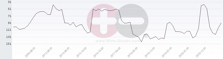 Vineyard Region Ranking Chart