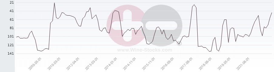 Vineyard Region Ranking Chart