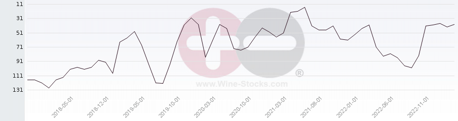 Vineyard Region Ranking Chart