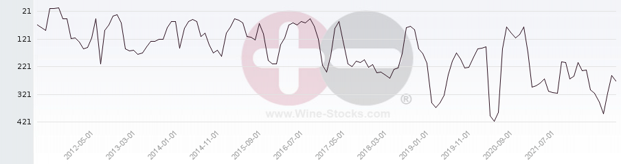 Vineyard Region Ranking Chart