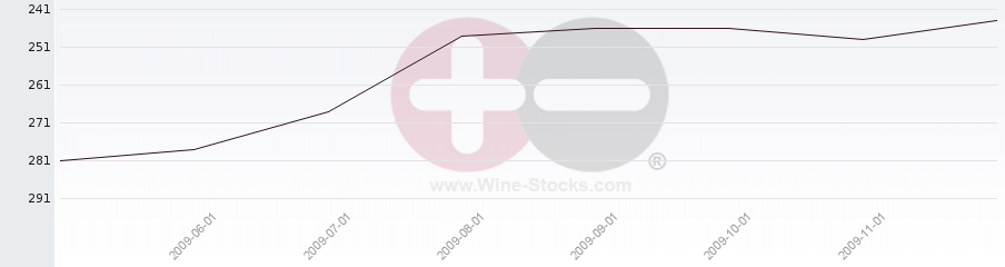 Vineyard Region Ranking Chart