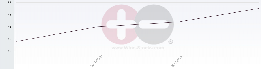 Vineyard Region Ranking Chart