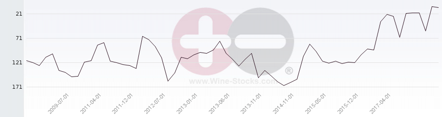 Vineyard Region Ranking Chart