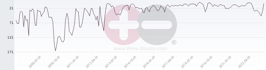 Vineyard Region Ranking Chart