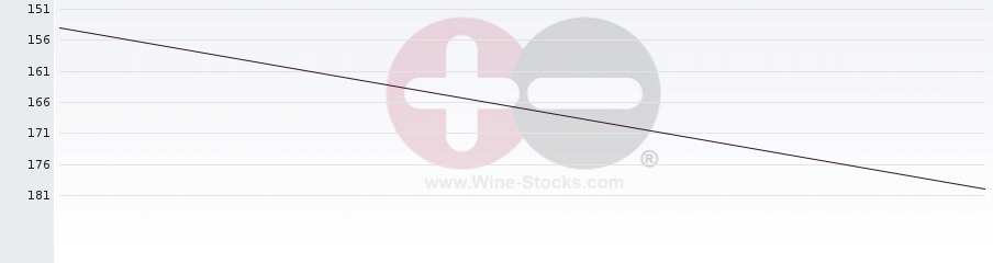 Vineyard Region Ranking Chart