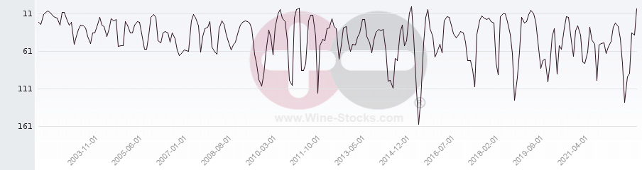 Vineyard Region Ranking Chart