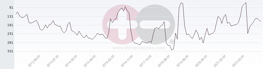 Vineyard Region Ranking Chart