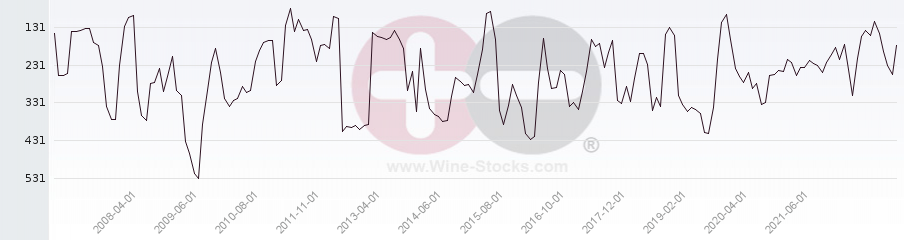 Vineyard Region Ranking Chart