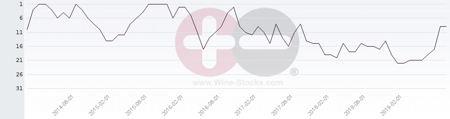 Vineyard Region Ranking Chart
