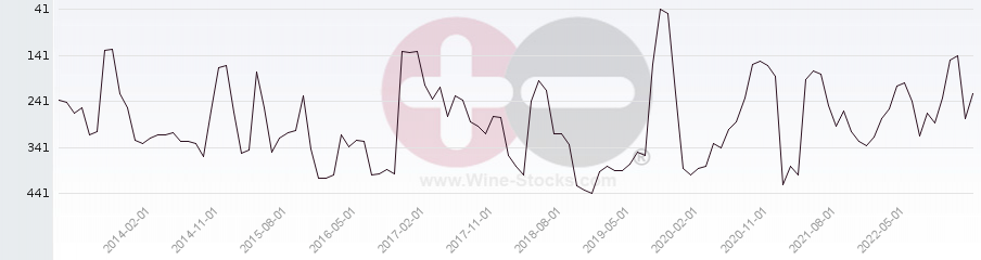 Vineyard Region Ranking Chart