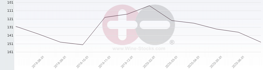 Vineyard Region Ranking Chart