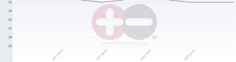Vineyard Region Ranking Chart