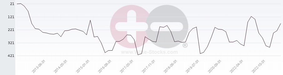 Vineyard Region Ranking Chart