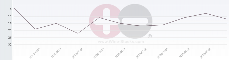 Vineyard Region Ranking Chart