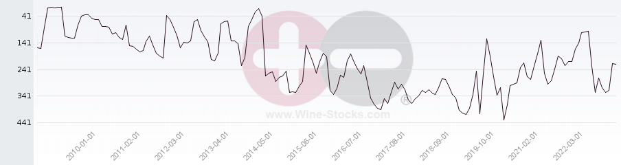 Vineyard Region Ranking Chart