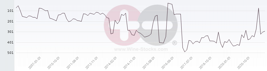 Vineyard Region Ranking Chart