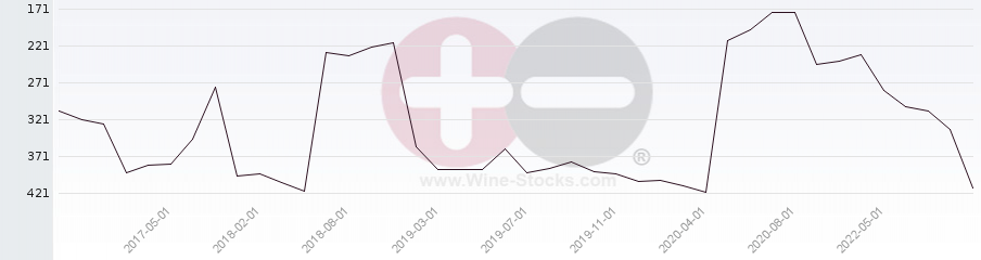 Vineyard Region Ranking Chart