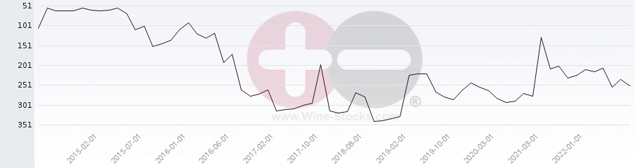 Vineyard Region Ranking Chart