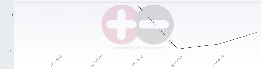 Vineyard Region Ranking Chart