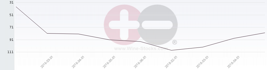 Vineyard Region Ranking Chart