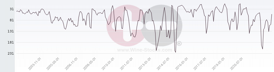 Vineyard Region Ranking Chart