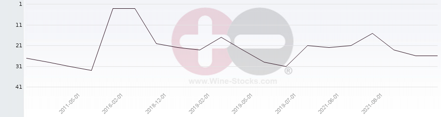 Vineyard Region Ranking Chart