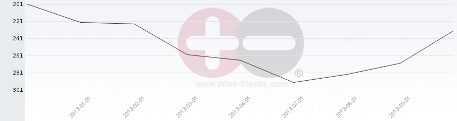 Vineyard Region Ranking Chart