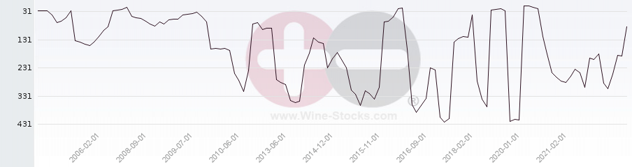 Vineyard Region Ranking Chart