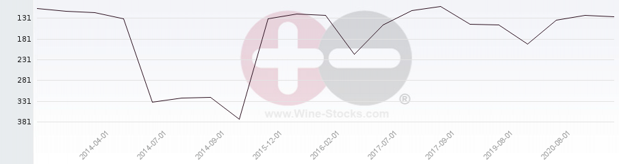 Vineyard Region Ranking Chart