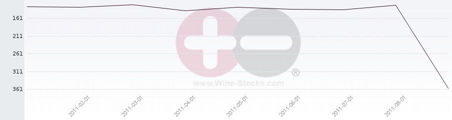Vineyard Region Ranking Chart
