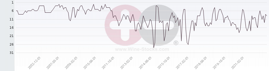 Vineyard Region Ranking Chart