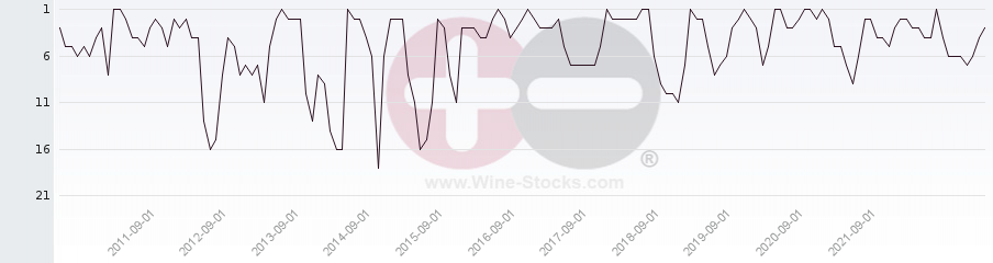 Vineyard Region Ranking Chart
