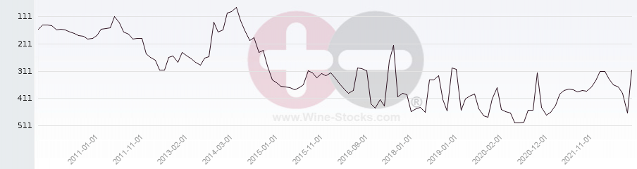 Vineyard Region Ranking Chart