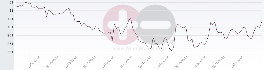 Vineyard Region Ranking Chart