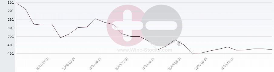 Vineyard Region Ranking Chart