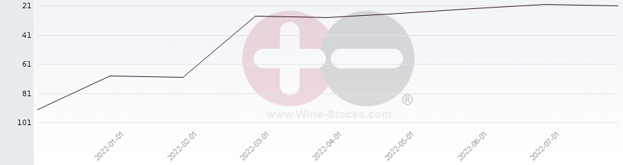 Vineyard Region Ranking Chart