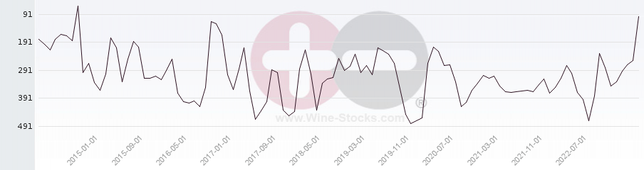 Vineyard Region Ranking Chart
