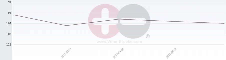 Vineyard Region Ranking Chart