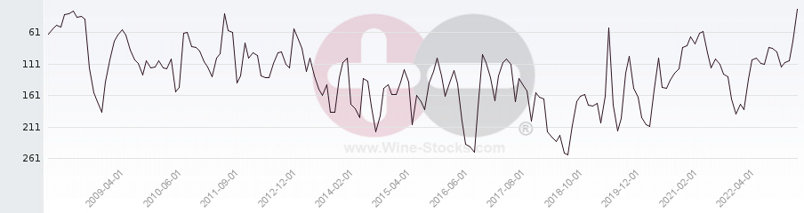 Vineyard Region Ranking Chart