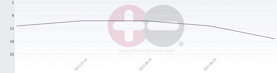 Vineyard Region Ranking Chart