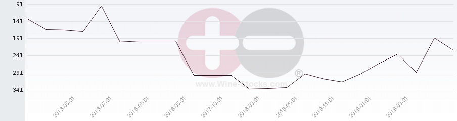 Vineyard Region Ranking Chart