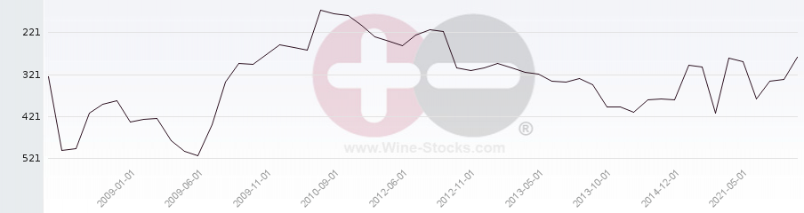 Vineyard Region Ranking Chart