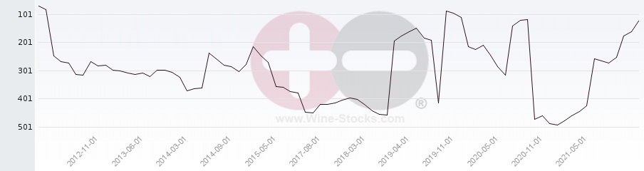 Vineyard Region Ranking Chart